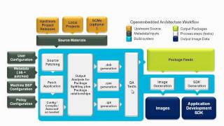 Getting Started with the Yocto Project - New Developer Screencast Tuto