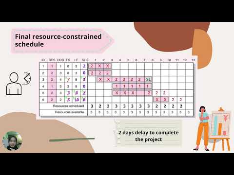 CPE520 RESOURCES ALLOCATION AND RESOURCES LEVELLING