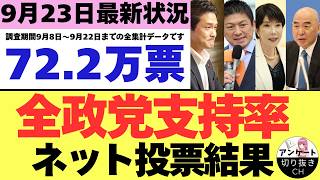 【9/23最新調査】全政党支持率72.2万票ネット投票結果 (9月8日～9月22日までのYouTubeアンケート集計結果）