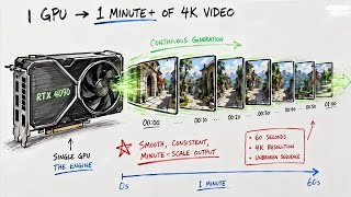 SANA-WM: Minute-Scale World Modeling on a Single GPU