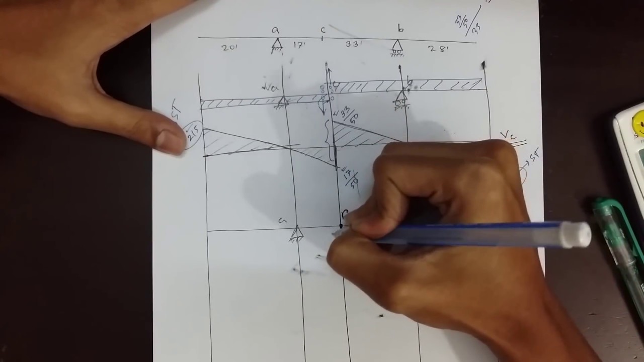 Structural Analysis & Design I: Problem 1 Influence Line Drawing for Determinate Beam