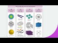 Types Of Nanomaterials Nanoparticles 0D 1D 2D 3D