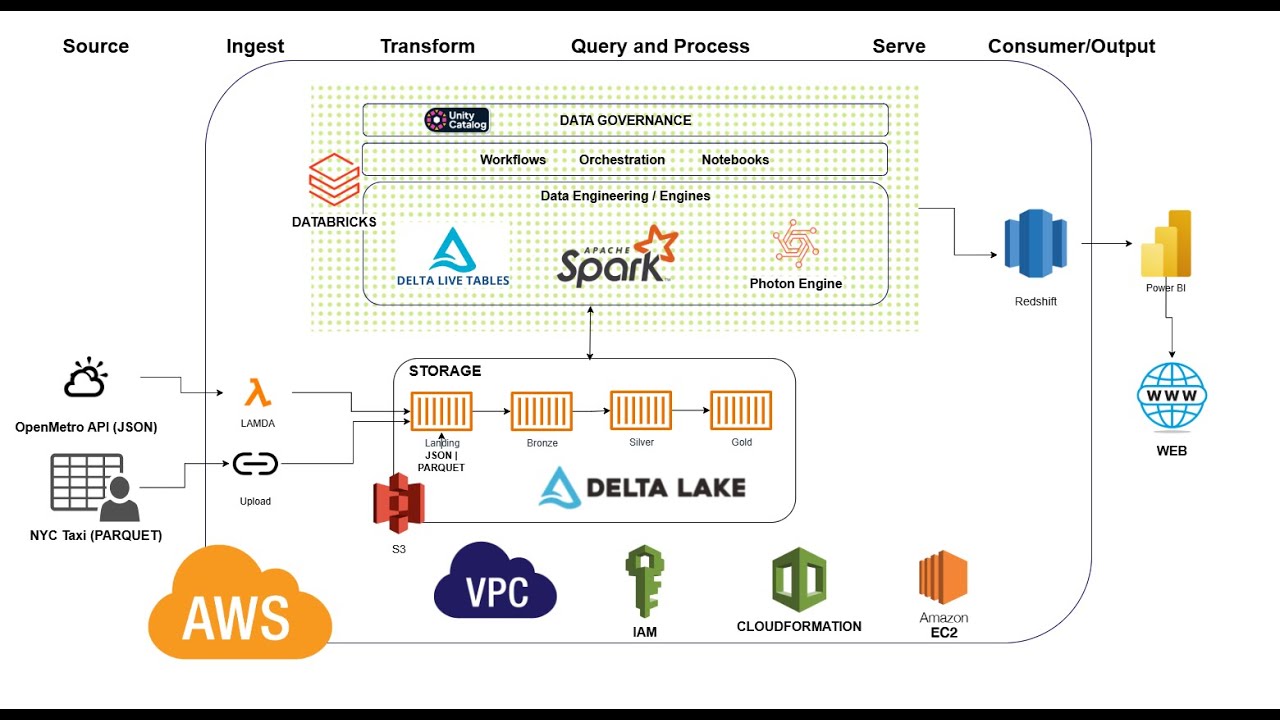 ⚡End-to-End Data Project with AWS & Databricks | Part 3 | Data Ingestion | AWS S3