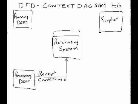 Example of a DFD Context Diagram