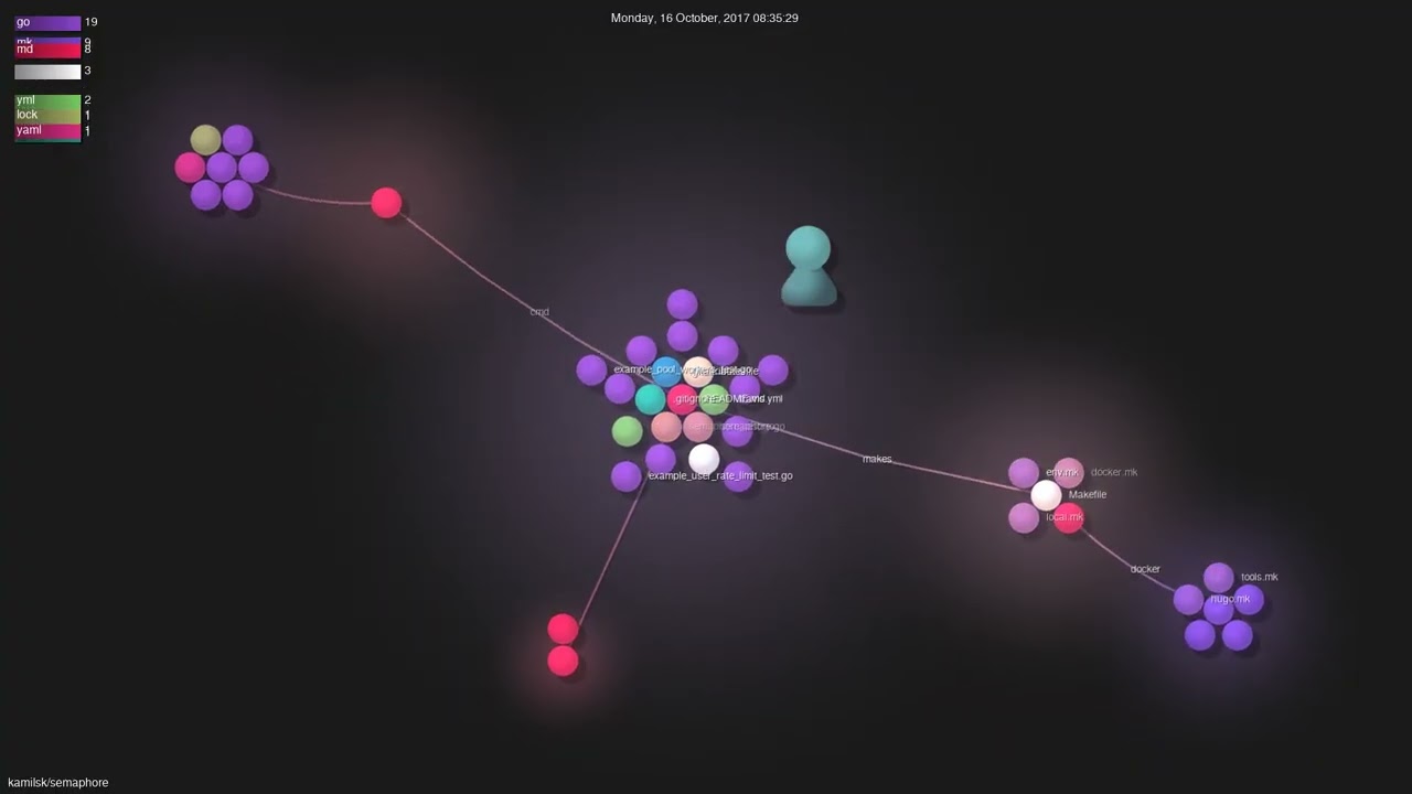 kamilsk/semaphore - Gource visualisation