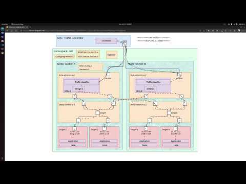 Meridio - Demo - 2 Streams/Flows