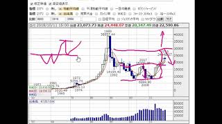 日経平均　暴落！　大局的な、今後の見通しは？　《２０１８年１０月１１日》