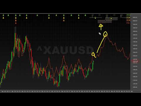 The Price of Gold - Hurst Cycles Market Update - 18 July 2019