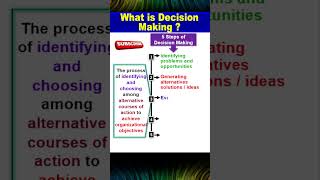 What is Decision Making & Decision Making Process ?