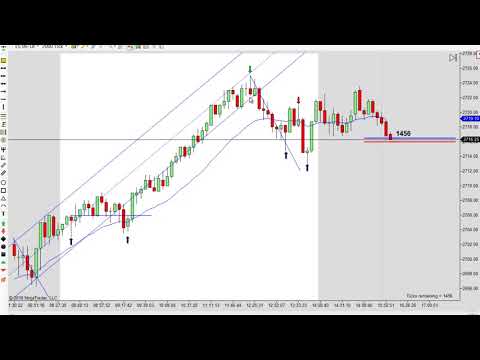 Learn How To Day Trade Using Price Action 05-10-2018