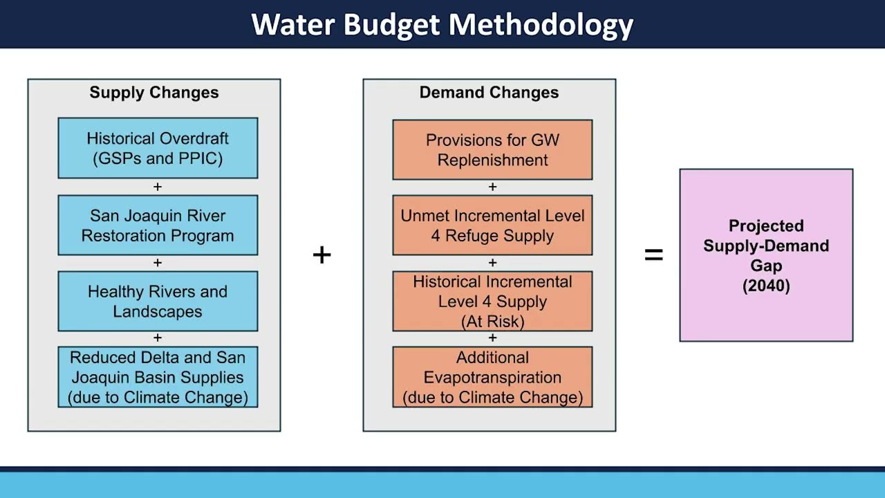 Unified Water Plan - Presentation to the Water Blueprint Large Group - 2025-10-29