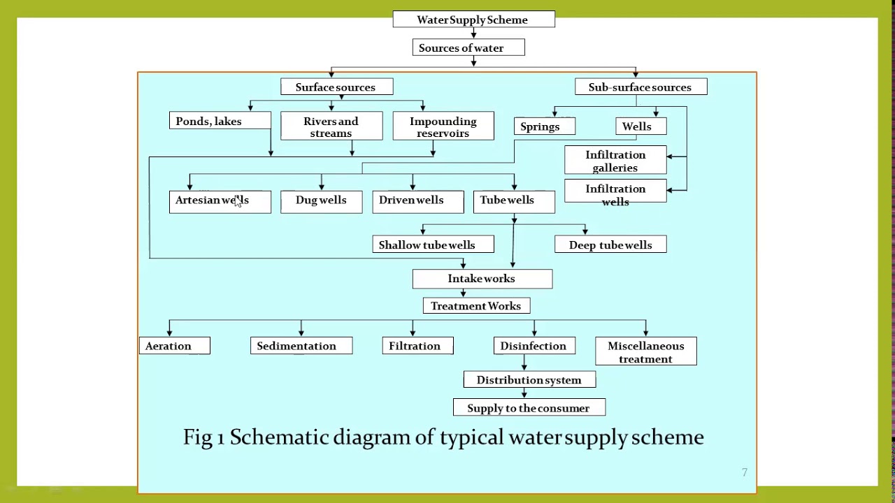 3160611 | ENVIRONMENTAL ENGINEERING | LECTURE: 1