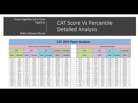 CAT 2021 Marks Vs percentile Analysis| Actual Score Vs Percentile| CAT Exam Analysis| CAT Percentile