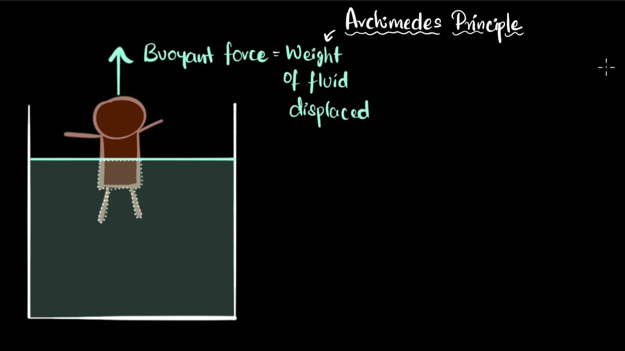 Archimedes principle | Gravity | Class 9 Physics | Khan Academy