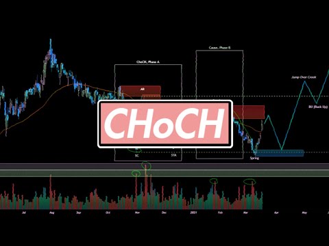 CHoCH Important Factors - Tamang pag Plot ng CHoCH! - Change Of Character Tutorial