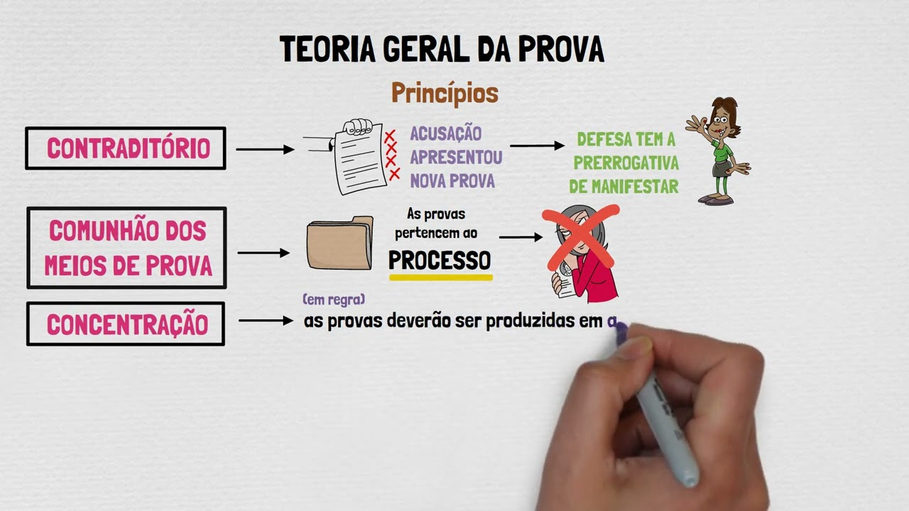 TEORIA GERAL DA PROVA | Processo Penal | Disposições Gerais | Aula 01