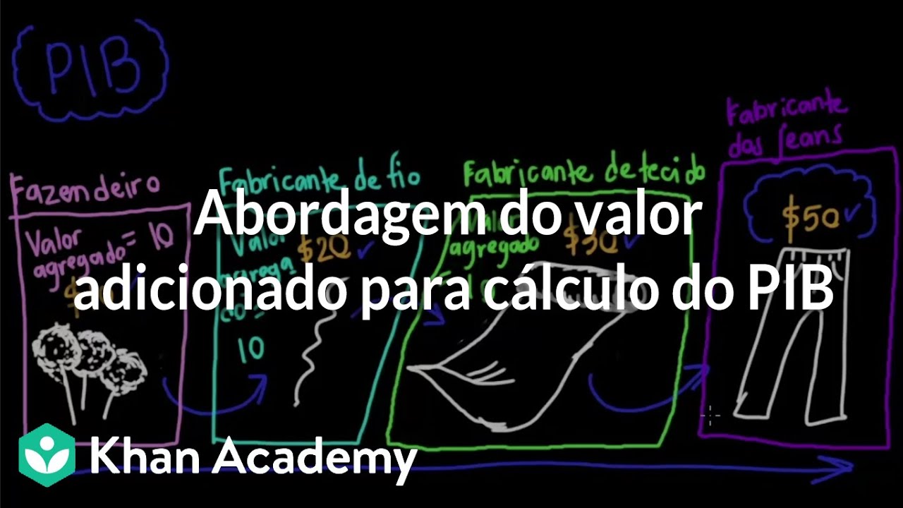 Abordagem do valor adicionado para cálculo do PIB