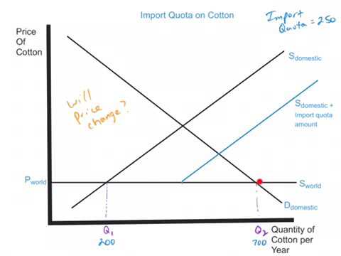 Import Quota Explainer