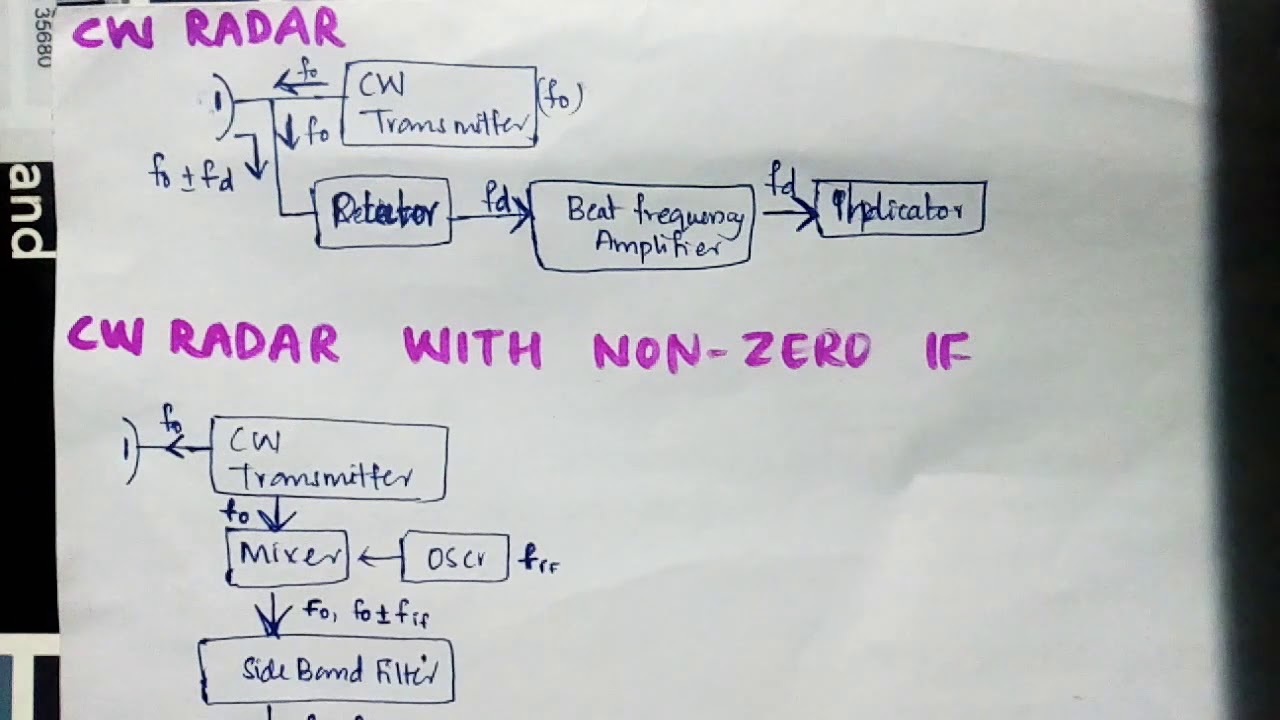 Continous Wave Radar Block Diagram