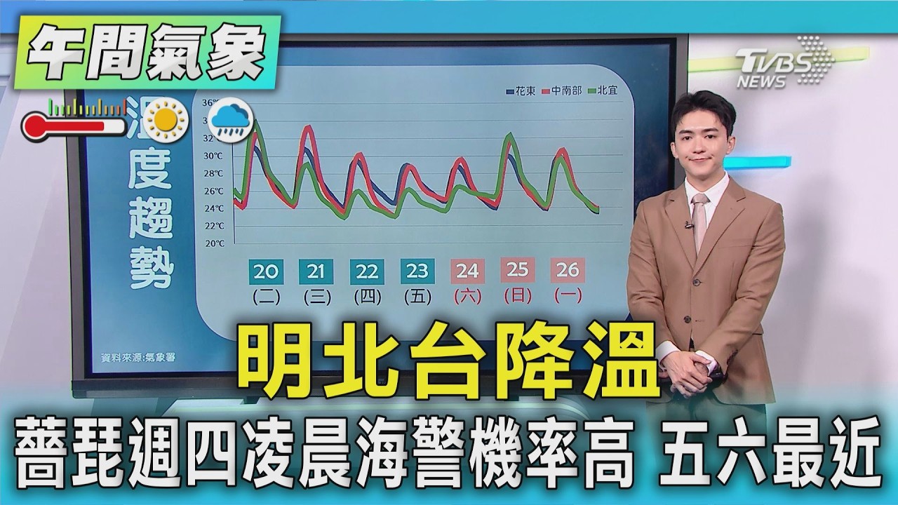天氣/明北台降溫 薔琵週四凌晨海警機率高 五六最近｜氣象主播 吳軒彤｜午間氣象｜TVBS新聞20261020 @TVBSNEWS01