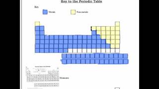 3 Color coded Periodic Table