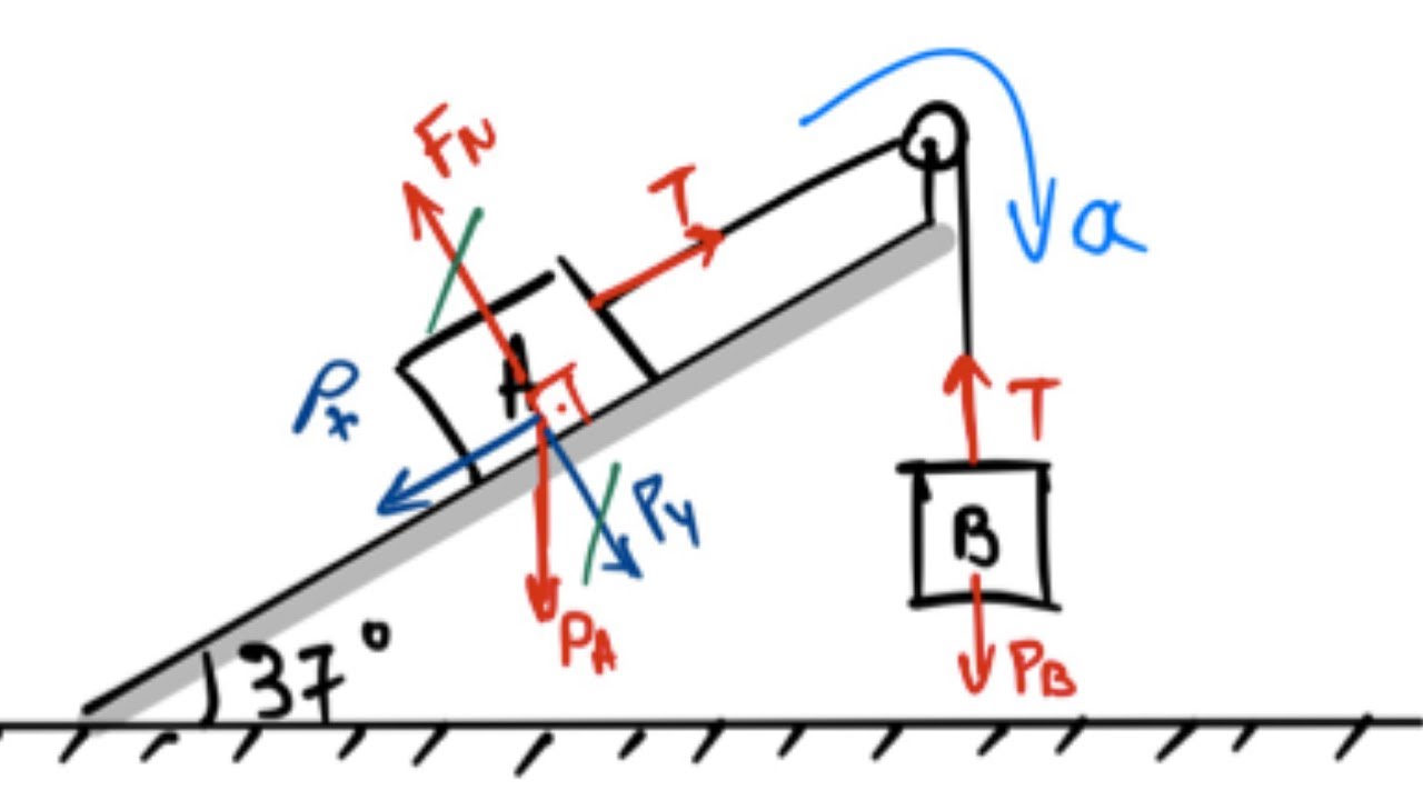 Exercício resolvido sobre plano inclinado - Como calcular a aceleração do sistema
