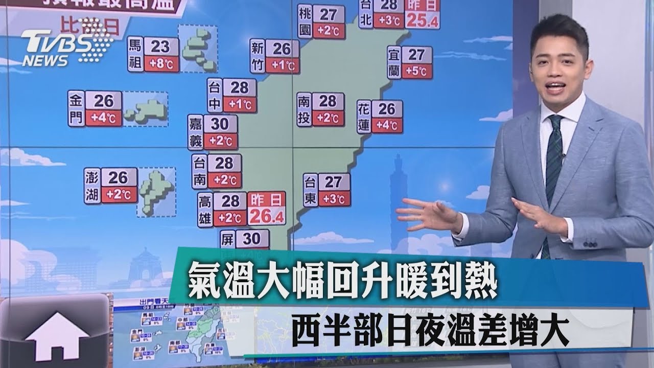 氣溫大幅回升暖到熱　西半部日夜溫差增大