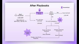 Introduction to Doctor Droid PlayBooks -- Automate On-call process with Doctor Droid