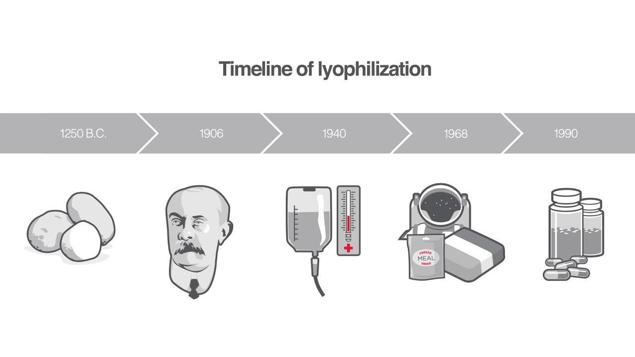 Evolution of Lyophilization