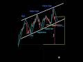 Simple Price Action Trading Strategies Breakout Perfect Entry Forex Crypto Trading Trending