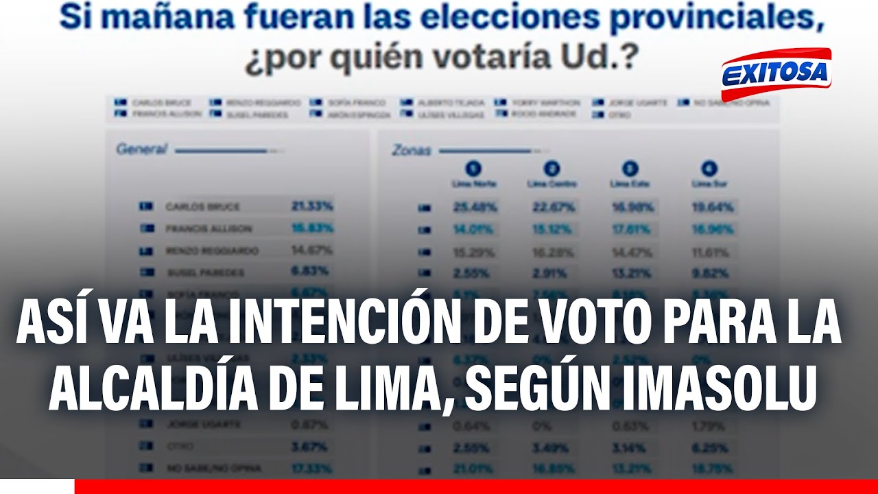 🔴🔵 Municipalidad de Lima: Así va la intención de voto, según la encuestadora Imasolu