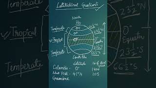 Latitudinal Gradients | Latitudinal Gradient | #latitudinalgradients | #Biodiversity | #shorts