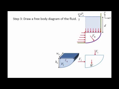 Fluid Mechanics: Topic 4.3 - Hydrostatic force on a curved surface