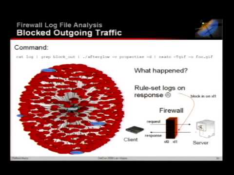 DEF CON 14 - Raffael Marty: Visual Log Analysis - The Beauty of Graphs