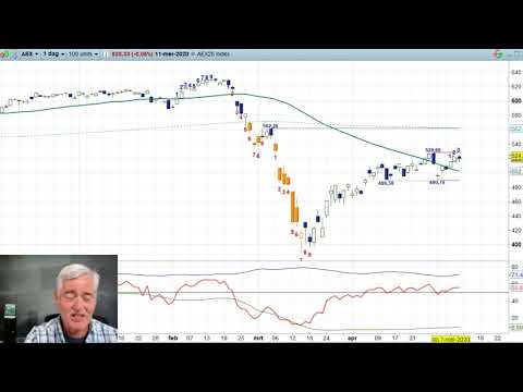 AEX 11 mei 2020 – Nico Bakker – Daily Charts BNP Paribas Markets