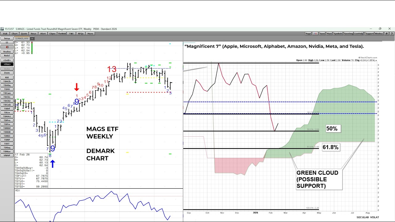 The Case For A Magnificent Seven Rally