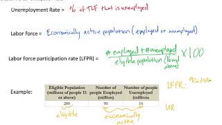 The Labor Force Participation Rate (LFPR)
