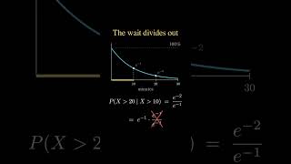 The Exponential Distribution Has No Memory