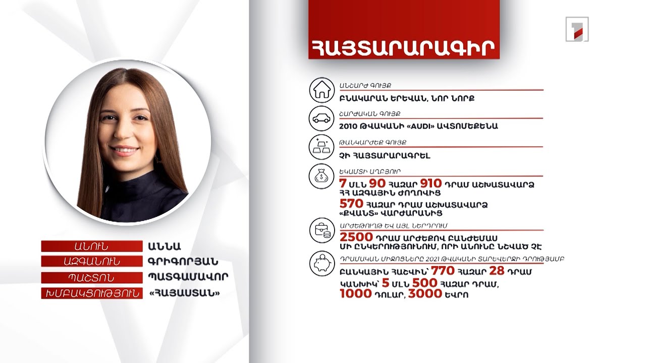 Բնակարան, ավտոմեքենա, 6 մլն 270 հազար դրամ. պատգամավոր Աննա Գրիգորյանի հայտարարագիրը