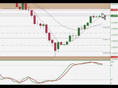 Trading entry and exit strategies