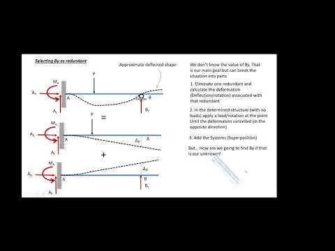 Intro to Method of Forces for Indeterminate Structures