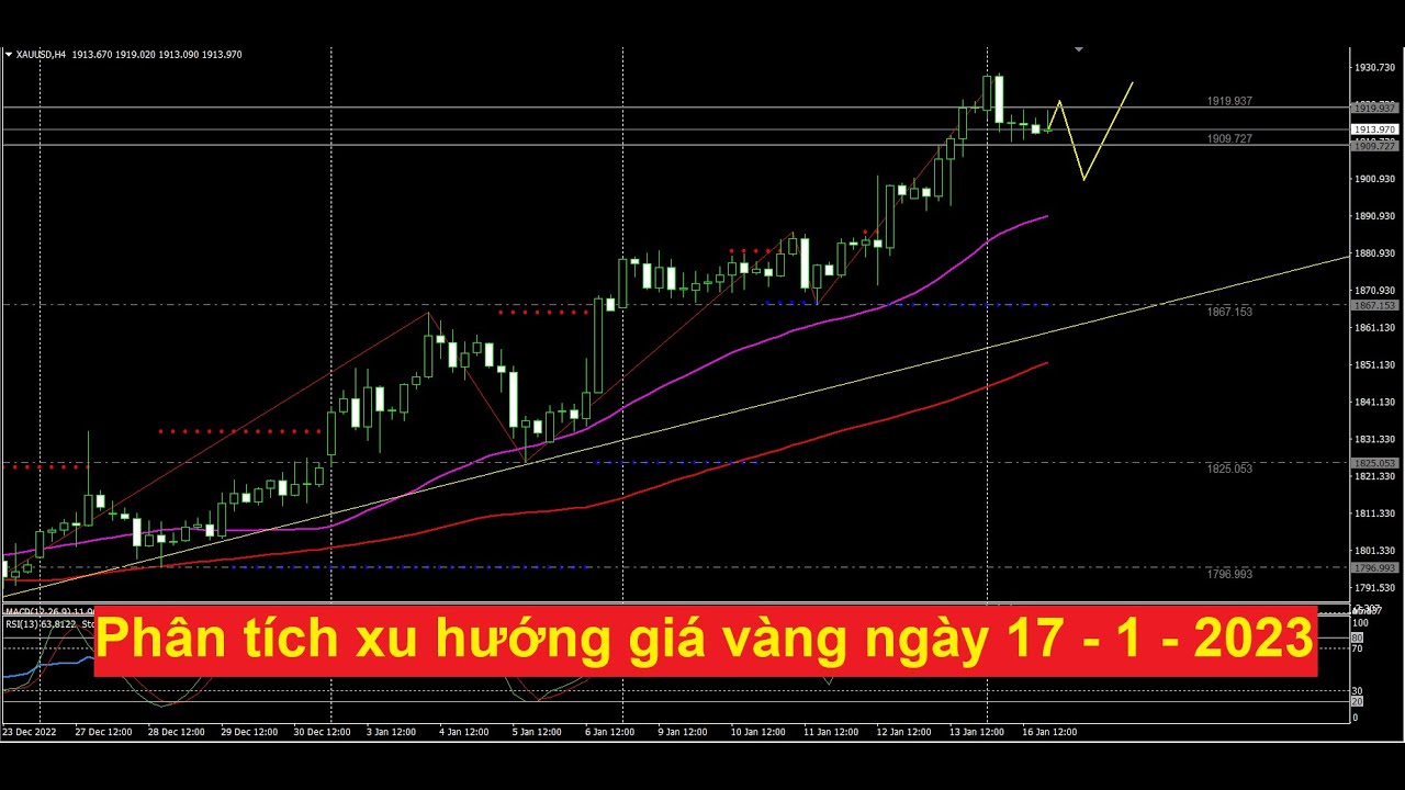 Phân tích xu hướng giá vàng ngày 17 - 1 - 2023