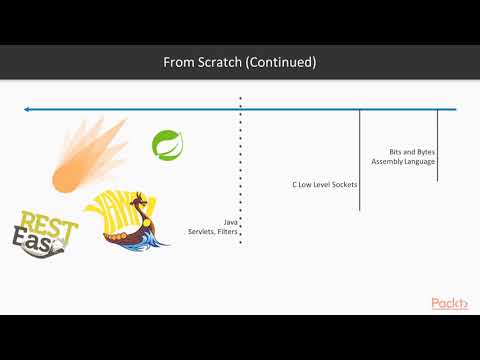 Hands On RESTful Web Services with Java 11 Everything From Scratch |packtpub com
