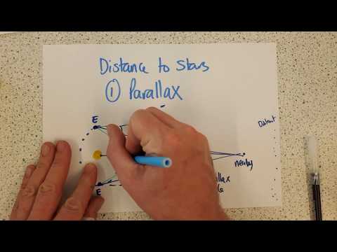 Parallax method of measuring distance to stars