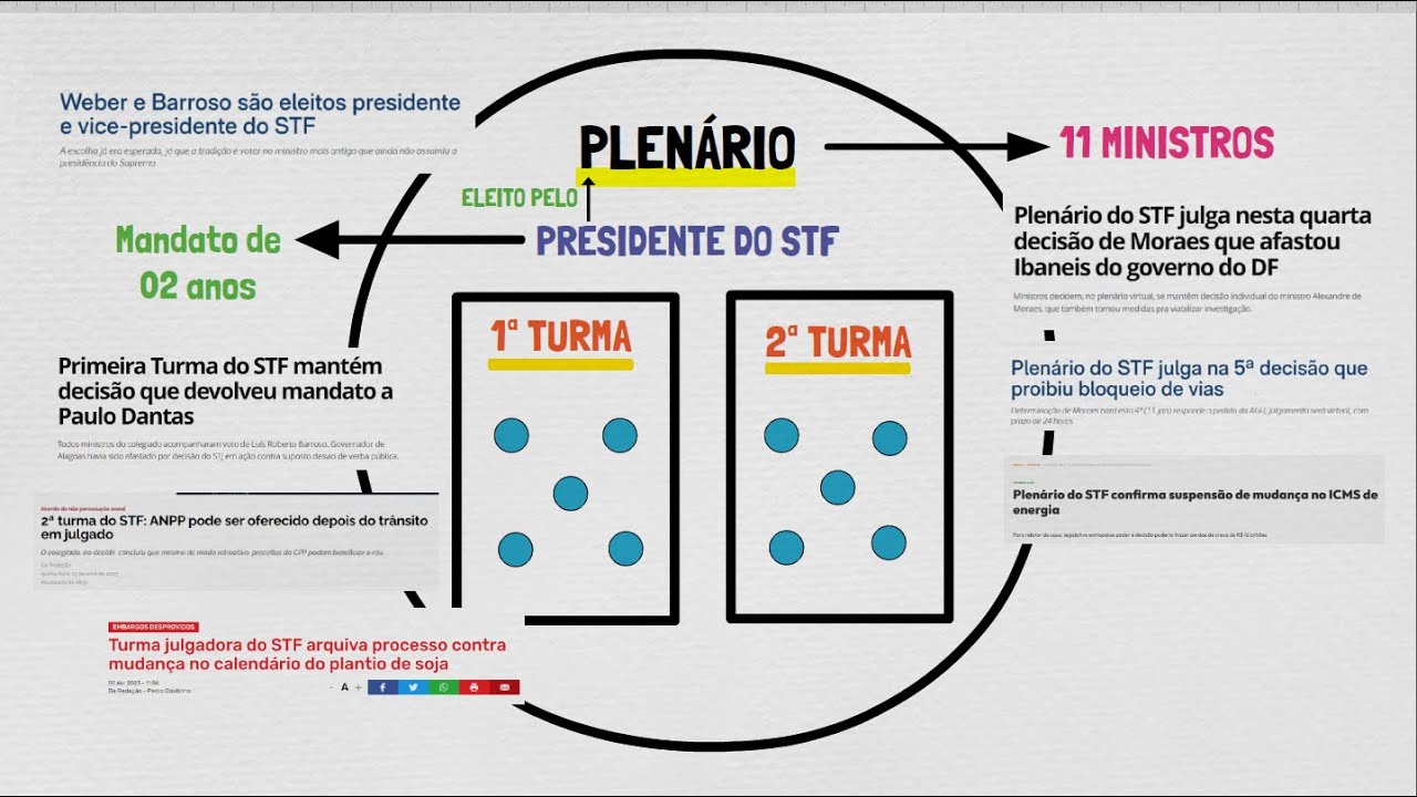 O QUE FAZ O SUPREMO TRIBUNAL FEDERAL? COMO FUNCIONA O STF? Simplificamos para você!