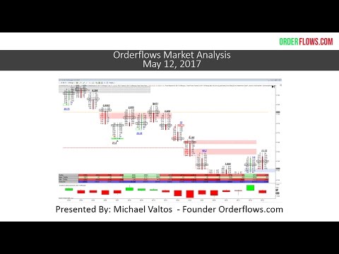 Orderflows Market Analysis ay 12 2017 Day Trading  Futures With Order Flow