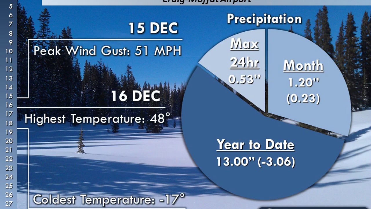 December 2016 Climate Summary