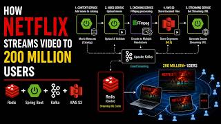 Full Project: How Netflix Streams Video to 200 Million Users | Spring Boot + Redis + Kafka + AWS S3
