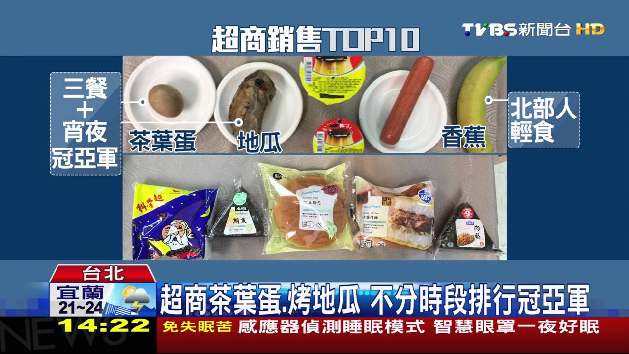 台外食七成吃超商 麵包+優酪乳「含糖過高」