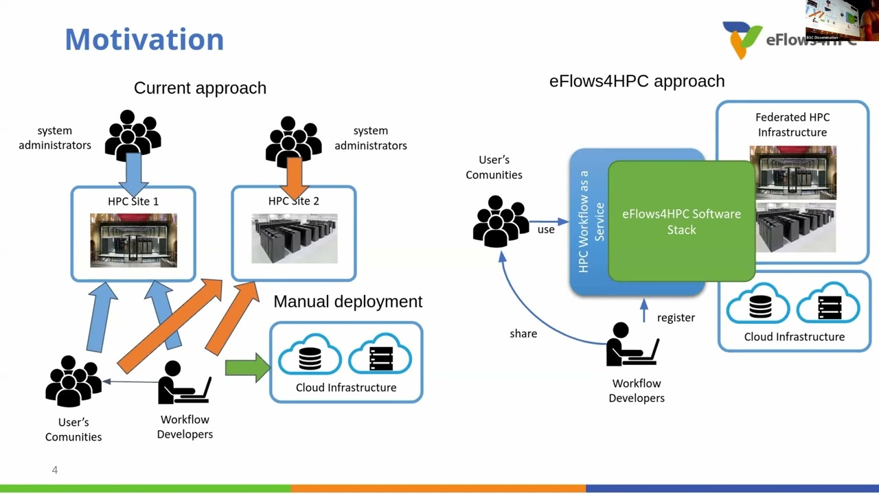 Introduction to HPC workflows as a service and software stack- Overview